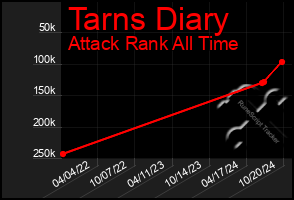 Total Graph of Tarns Diary