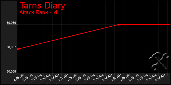 Last 24 Hours Graph of Tarns Diary