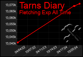 Total Graph of Tarns Diary