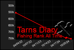 Total Graph of Tarns Diary