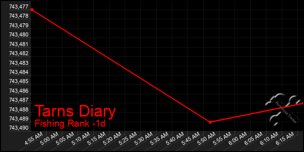 Last 24 Hours Graph of Tarns Diary