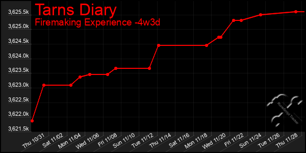 Last 31 Days Graph of Tarns Diary