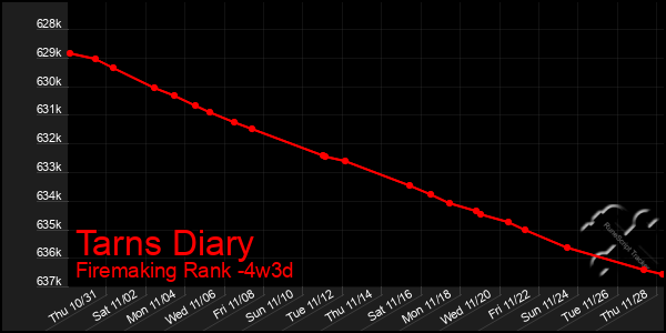 Last 31 Days Graph of Tarns Diary