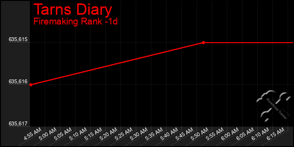 Last 24 Hours Graph of Tarns Diary