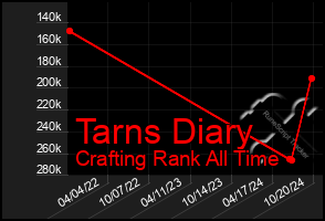 Total Graph of Tarns Diary