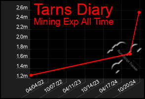 Total Graph of Tarns Diary