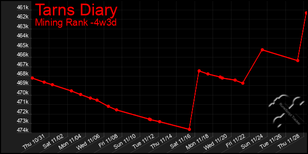 Last 31 Days Graph of Tarns Diary