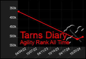 Total Graph of Tarns Diary