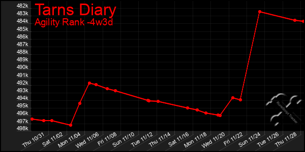 Last 31 Days Graph of Tarns Diary