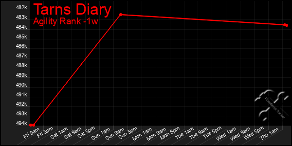 Last 7 Days Graph of Tarns Diary