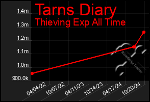 Total Graph of Tarns Diary