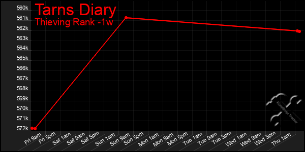 Last 7 Days Graph of Tarns Diary