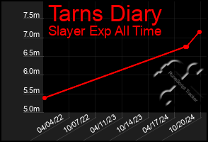 Total Graph of Tarns Diary