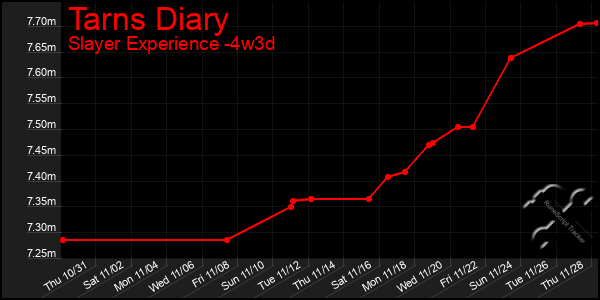 Last 31 Days Graph of Tarns Diary