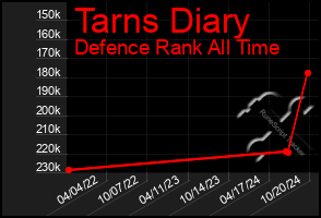 Total Graph of Tarns Diary