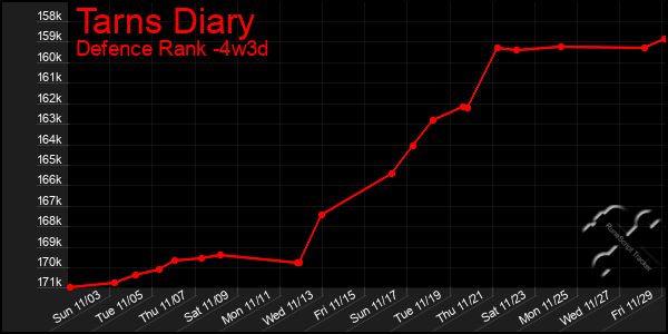 Last 31 Days Graph of Tarns Diary