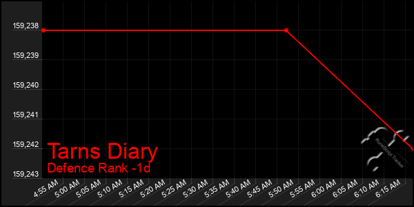 Last 24 Hours Graph of Tarns Diary