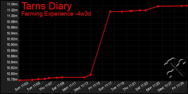 Last 31 Days Graph of Tarns Diary