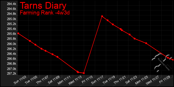 Last 31 Days Graph of Tarns Diary