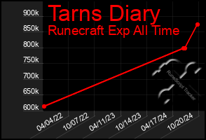 Total Graph of Tarns Diary