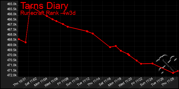 Last 31 Days Graph of Tarns Diary