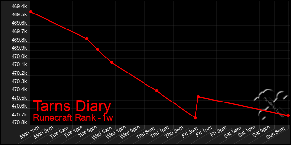 Last 7 Days Graph of Tarns Diary