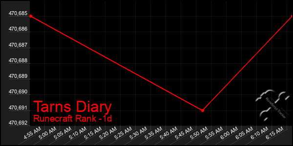 Last 24 Hours Graph of Tarns Diary