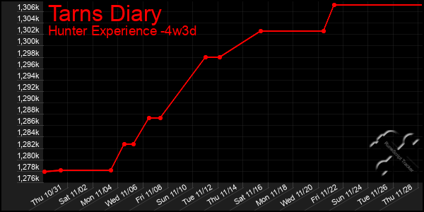 Last 31 Days Graph of Tarns Diary