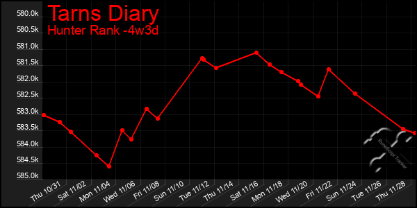 Last 31 Days Graph of Tarns Diary