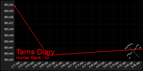 Last 24 Hours Graph of Tarns Diary