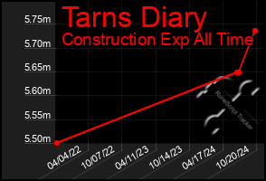 Total Graph of Tarns Diary