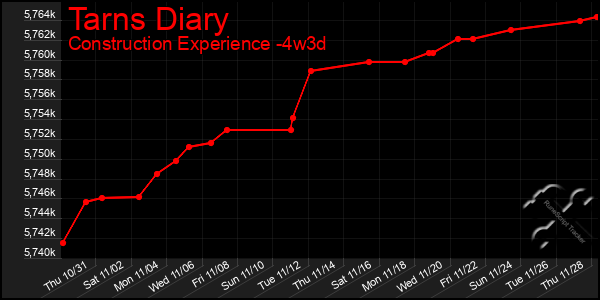 Last 31 Days Graph of Tarns Diary