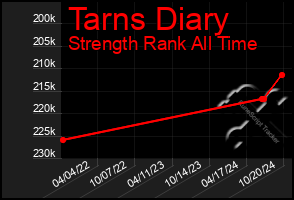 Total Graph of Tarns Diary