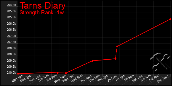 Last 7 Days Graph of Tarns Diary