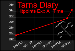 Total Graph of Tarns Diary