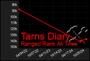 Total Graph of Tarns Diary