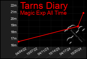 Total Graph of Tarns Diary