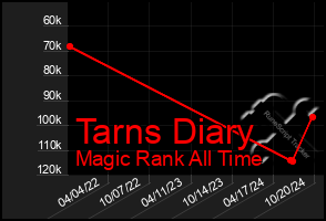 Total Graph of Tarns Diary