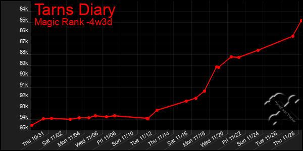 Last 31 Days Graph of Tarns Diary