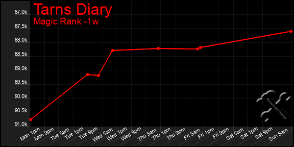 Last 7 Days Graph of Tarns Diary