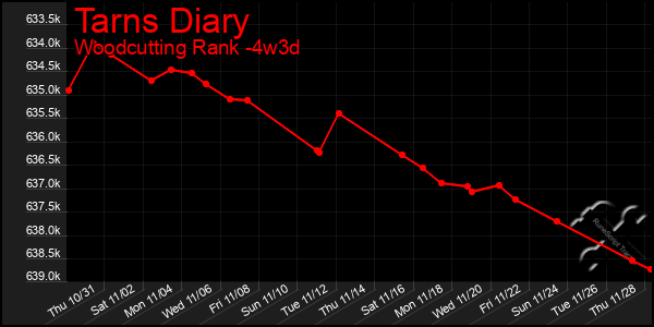 Last 31 Days Graph of Tarns Diary