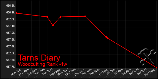 Last 7 Days Graph of Tarns Diary