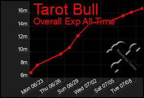 Total Graph of Tarot Bull
