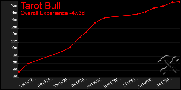 Last 31 Days Graph of Tarot Bull