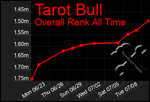 Total Graph of Tarot Bull