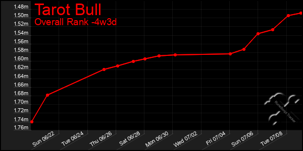 Last 31 Days Graph of Tarot Bull