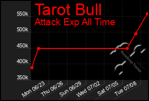 Total Graph of Tarot Bull