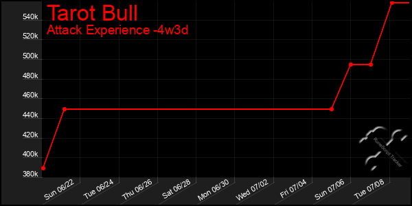 Last 31 Days Graph of Tarot Bull