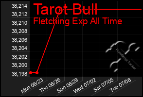 Total Graph of Tarot Bull