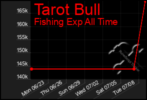 Total Graph of Tarot Bull